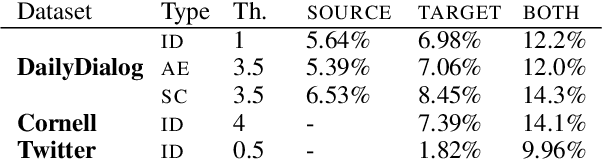 Figure 2 for Improving Neural Conversational Models with Entropy-Based Data Filtering