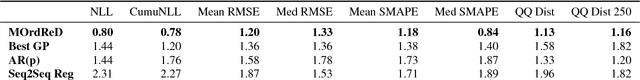 Figure 3 for MOrdReD: Memory-based Ordinal Regression Deep Neural Networks for Time Series Forecasting