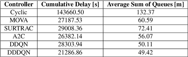 Figure 2 for Reinforcement Learning for Traffic Signal Control: Comparison with Commercial Systems