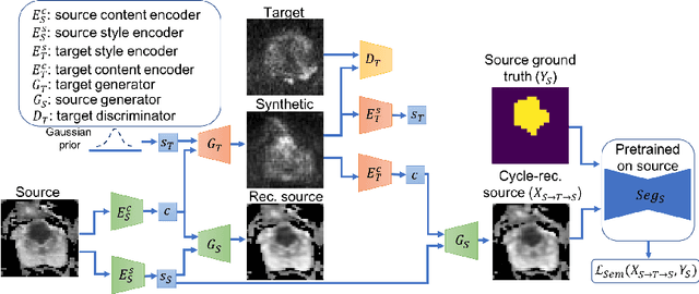 Figure 3 for Unsupervised Domain Adaptation with Semantic Consistency across Heterogeneous Modalities for MRI Prostate Lesion Segmentation