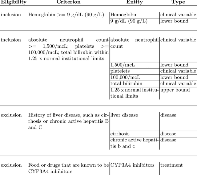 Figure 2 for A Scalable AI Approach for Clinical Trial Cohort Optimization