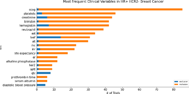Figure 3 for A Scalable AI Approach for Clinical Trial Cohort Optimization