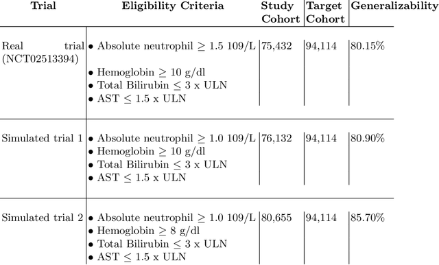 Figure 4 for A Scalable AI Approach for Clinical Trial Cohort Optimization