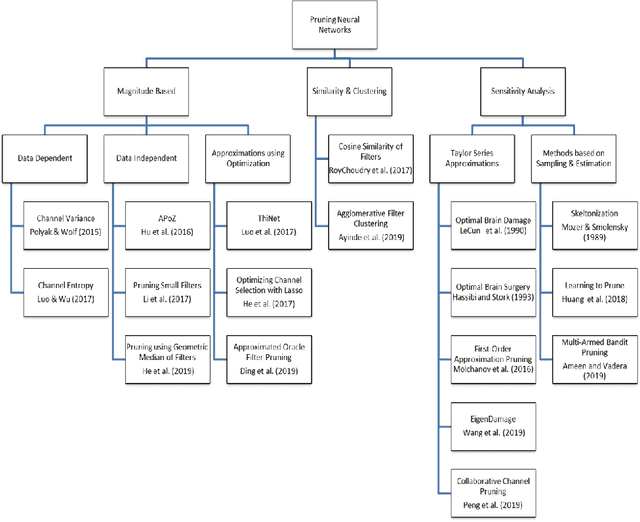 Figure 3 for Methods for Pruning Deep Neural Networks