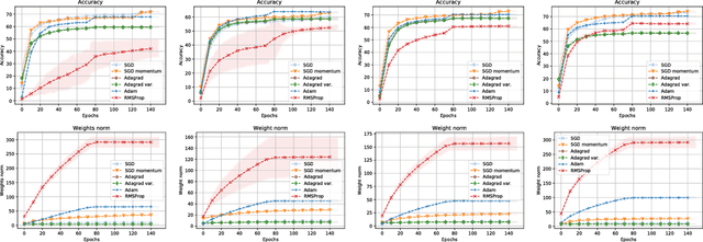 Figure 4 for Minimum norm solutions do not always generalize well for over-parameterized problems