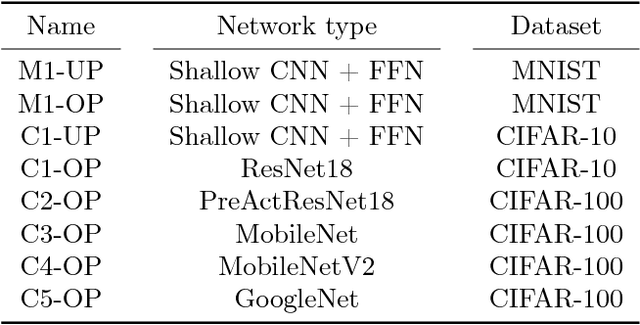 Figure 3 for Minimum norm solutions do not always generalize well for over-parameterized problems