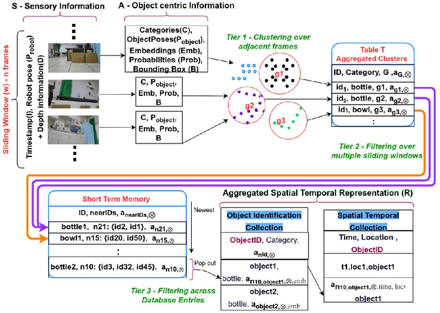 Figure 3 for Where were my keys? -- Aggregating Spatial-Temporal Instances of Objects for Efficient Retrieval over Long Periods of Time