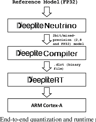 Figure 3 for Accelerating Deep Learning Model Inference on Arm CPUs with Ultra-Low Bit Quantization and Runtime
