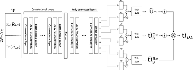 Figure 3 for Deep Learning of Transferable MIMO Channel Modes for 6G V2X Communications