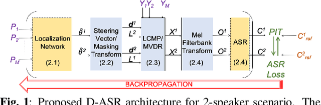 Figure 1 for Directional ASR: A New Paradigm for E2E Multi-Speaker Speech Recognition with Source Localization