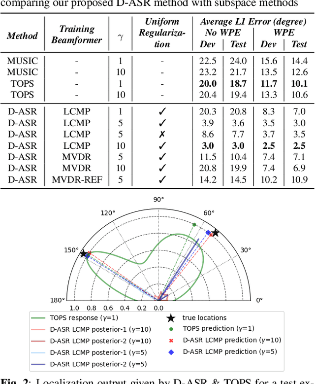 Figure 2 for Directional ASR: A New Paradigm for E2E Multi-Speaker Speech Recognition with Source Localization