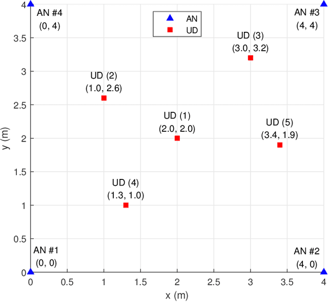 Figure 4 for A New TOA Localization and Synchronization System with Virtually Synchronized Periodic Asymmetric Ranging Network