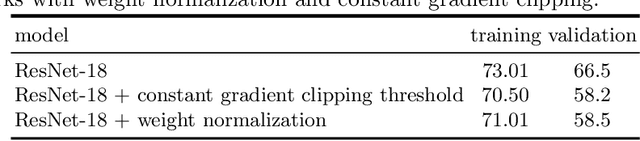 Figure 2 for Training Deep Neural Networks Without Batch Normalization