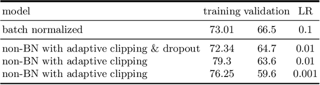 Figure 4 for Training Deep Neural Networks Without Batch Normalization