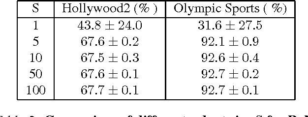 Figure 4 for Improving Human Activity Recognition Through Ranking and Re-ranking