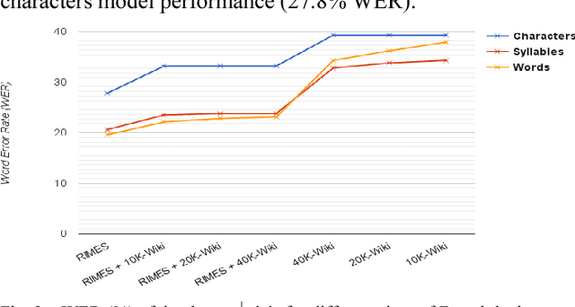 Figure 3 for A syllable based model for handwriting recognition