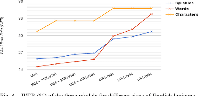 Figure 4 for A syllable based model for handwriting recognition