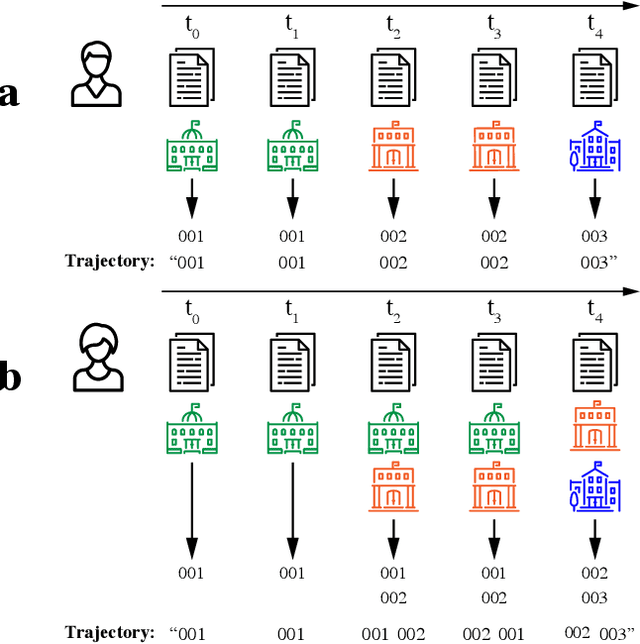 Figure 1 for Unsupervised embedding of trajectories captures the latent structure of mobility