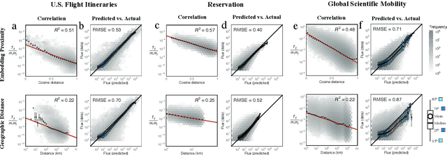 Figure 2 for Unsupervised embedding of trajectories captures the latent structure of mobility