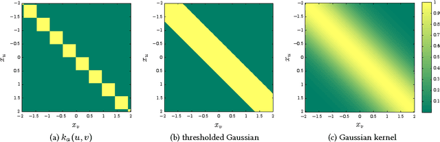 Figure 3 for Propagation Kernels