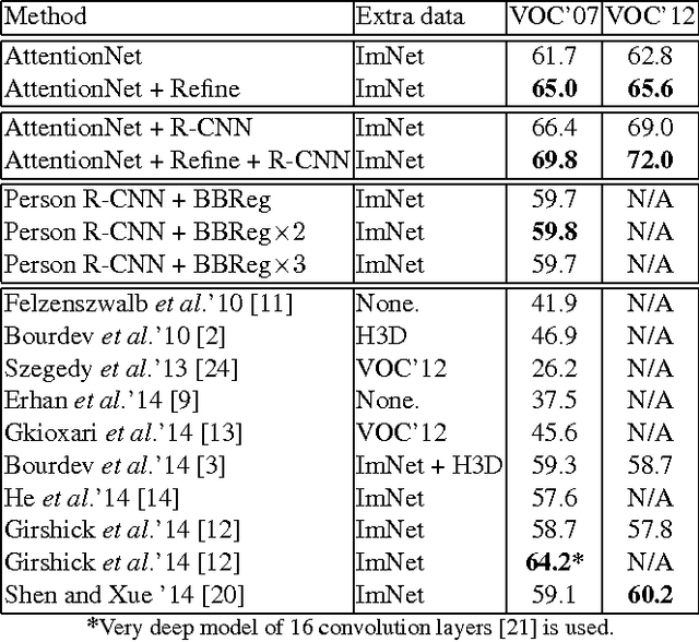 Figure 2 for AttentionNet: Aggregating Weak Directions for Accurate Object Detection