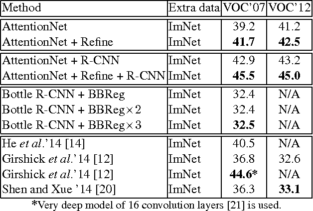 Figure 4 for AttentionNet: Aggregating Weak Directions for Accurate Object Detection