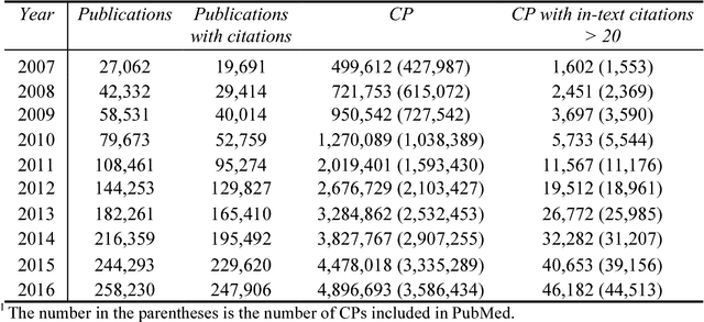 Figure 2 for Understanding the Changing Roles of Scientific Publications via Citation Embeddings