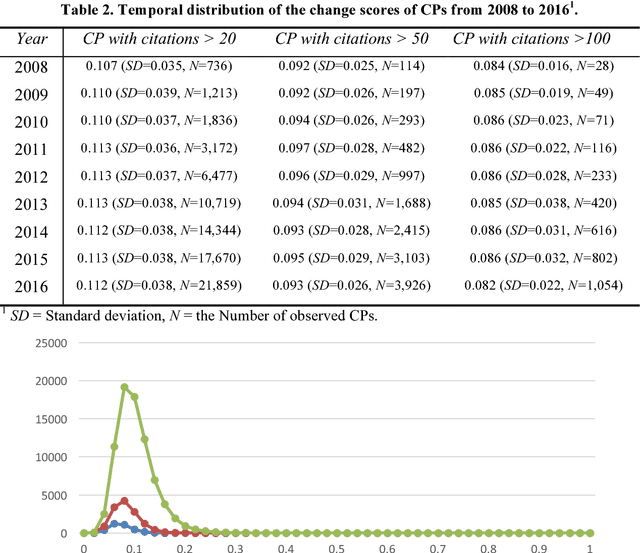 Figure 3 for Understanding the Changing Roles of Scientific Publications via Citation Embeddings