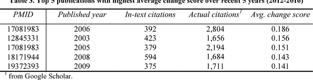 Figure 4 for Understanding the Changing Roles of Scientific Publications via Citation Embeddings