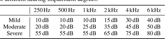 Figure 4 for Auditory-Based Data Augmentation for End-to-End Automatic Speech Recognition