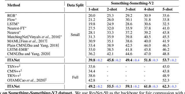Figure 2 for Learning Implicit Temporal Alignment for Few-shot Video Classification