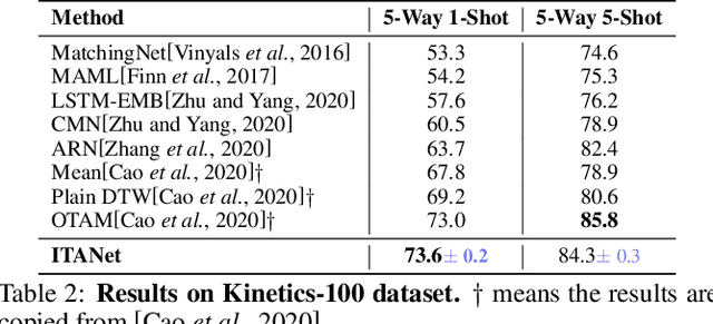 Figure 4 for Learning Implicit Temporal Alignment for Few-shot Video Classification