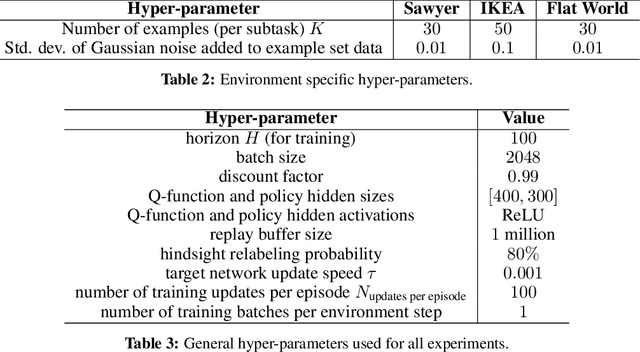Figure 4 for DisCo RL: Distribution-Conditioned Reinforcement Learning for General-Purpose Policies