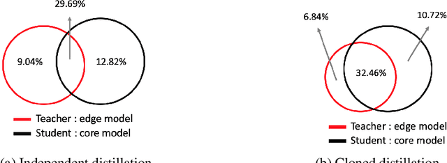 Figure 4 for Asynchronous Edge Learning using Cloned Knowledge Distillation