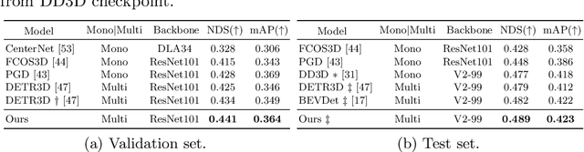 Figure 2 for ORA3D: Overlap Region Aware Multi-view 3D Object Detection