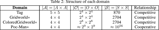 Figure 4 for Tensor Decomposition for Multi-agent Predictive State Representation