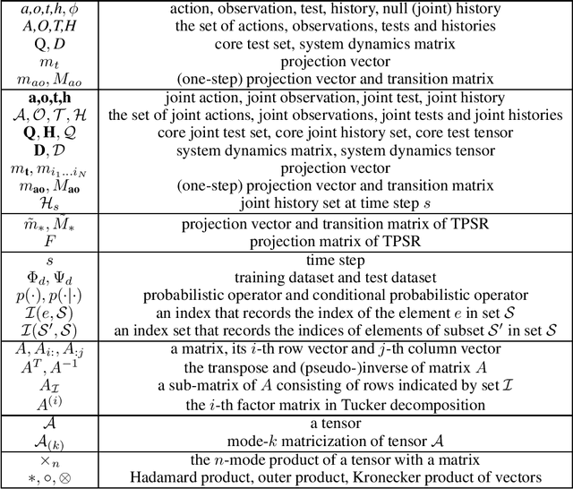 Figure 1 for Tensor Decomposition for Multi-agent Predictive State Representation