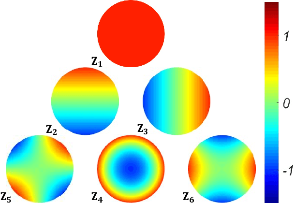 Figure 3 for PgNN: Physics-guided Neural Network for Fourier Ptychographic Microscopy