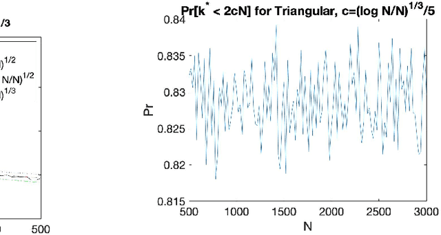 Figure 4 for A Game-Theoretic Analysis of the Empirical Revenue Maximization Algorithm with Endogenous Sampling