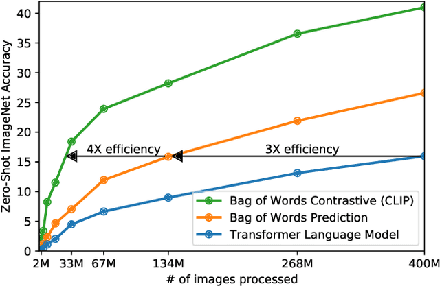 Figure 3 for Learning Transferable Visual Models From Natural Language Supervision