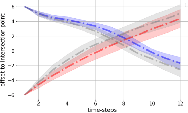 Figure 4 for Diversity in Action: General-Sum Multi-Agent Continuous Inverse Optimal Control