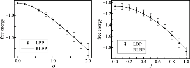 Figure 4 for Statistical Analysis of Loopy Belief Propagation in Random Fields