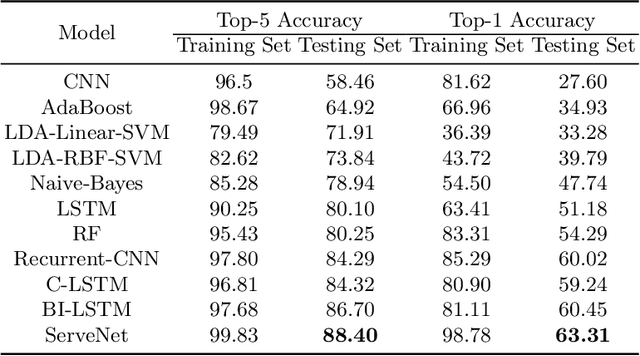 Figure 4 for ServeNet: A Deep Neural Network for Web Service Classification