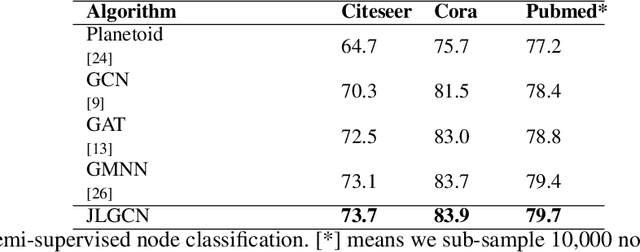 Figure 4 for Joint Learning of Graph Representation and Node Features in Graph Convolutional Neural Networks