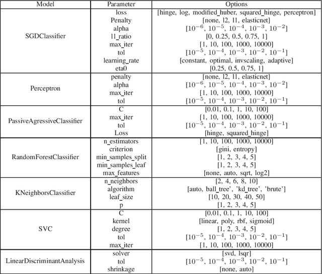 Figure 4 for Supervised Learning for Physical Layer based Message Authentication in URLLC scenarios