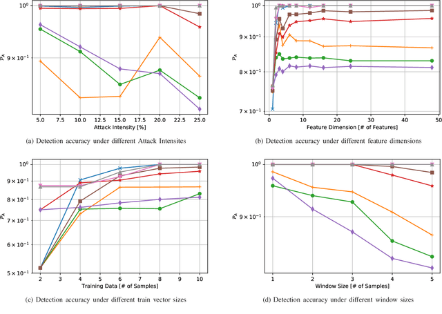 Figure 3 for Supervised Learning for Physical Layer based Message Authentication in URLLC scenarios