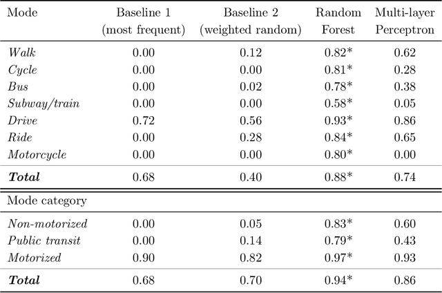 Figure 2 for Acceptable Planning: Influencing Individual Behavior to Reduce Transportation Energy Expenditure of a City