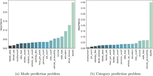 Figure 3 for Acceptable Planning: Influencing Individual Behavior to Reduce Transportation Energy Expenditure of a City