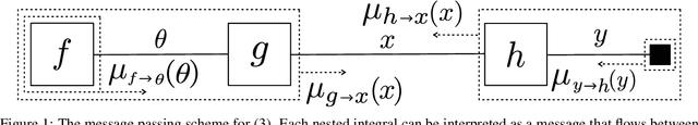 Figure 1 for Reactive Message Passing for Scalable Bayesian Inference