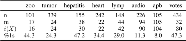 Figure 1 for Binary Matrix Factorisation via Column Generation